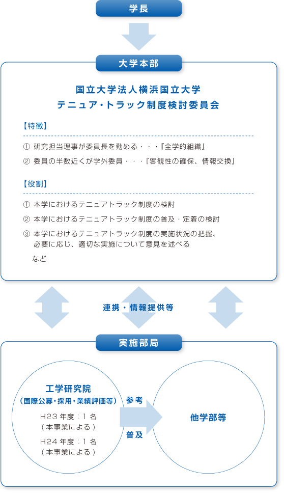 自立した環境と組織的な育成システム