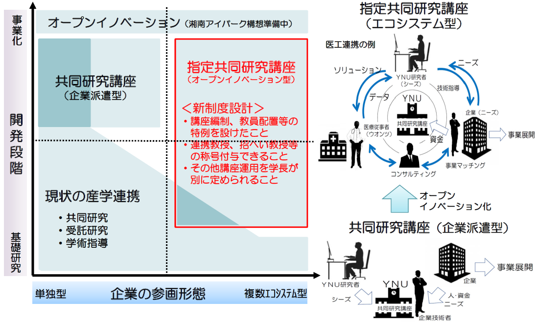 共同研究講座 横浜国立大学 研究推進機構